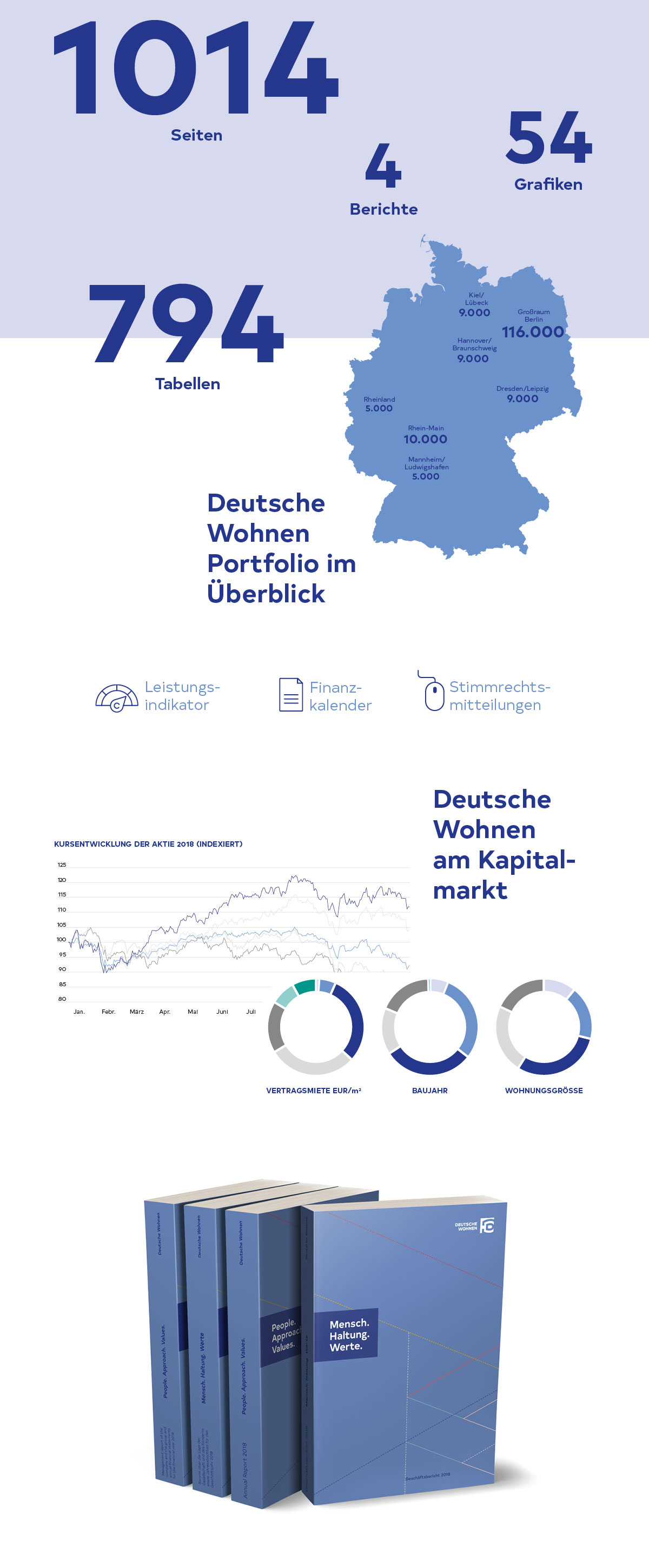 Deutsche Wohnen Inhalte