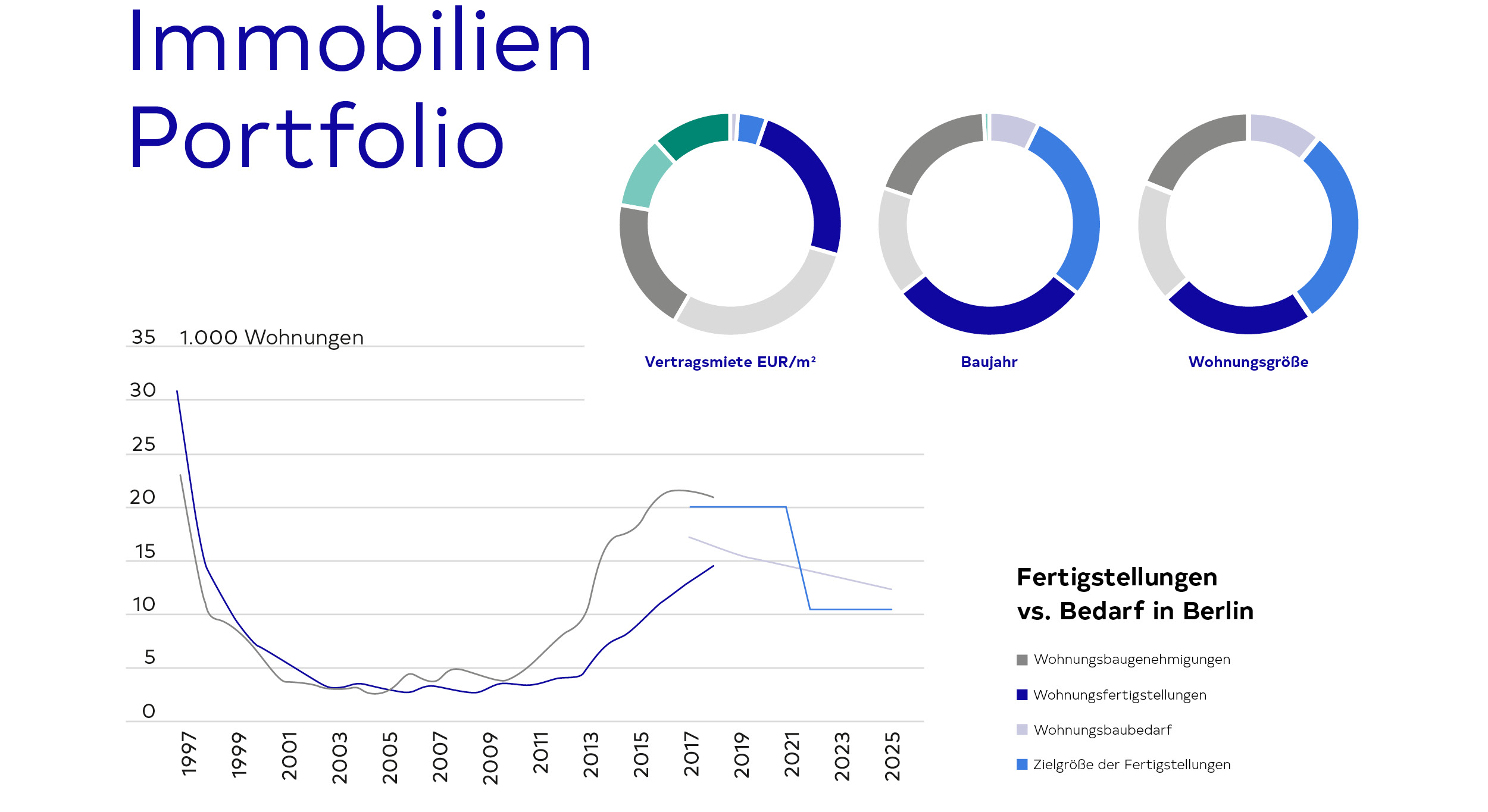 Deutsche Wohnen Inhalte
